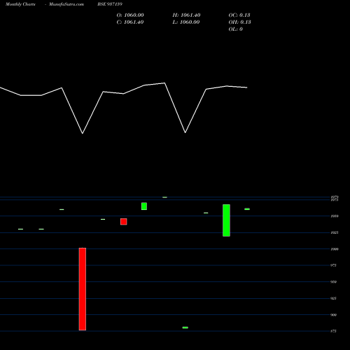 Monthly charts share 937159 975MVAFL23 BSE Stock exchange 