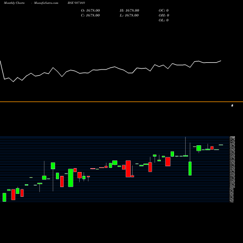 Monthly charts share 937169 0MVAFL27 BSE Stock exchange 