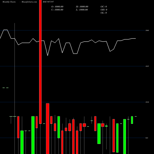 Monthly charts share 937197 10KFL23A BSE Stock exchange 