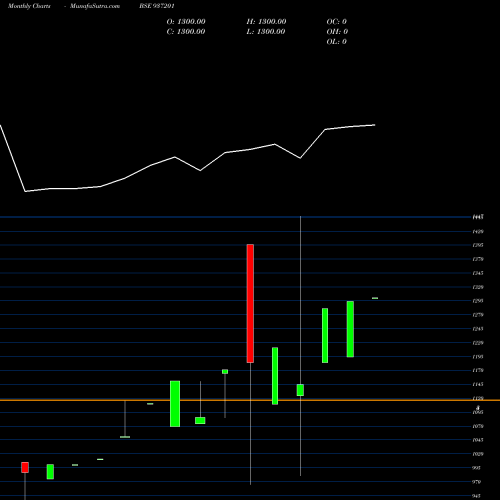 Monthly charts share 937201 KFL29MAY20B BSE Stock exchange 