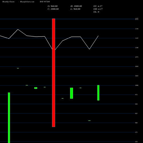 Monthly charts share 937205 1025KFL27 BSE Stock exchange 