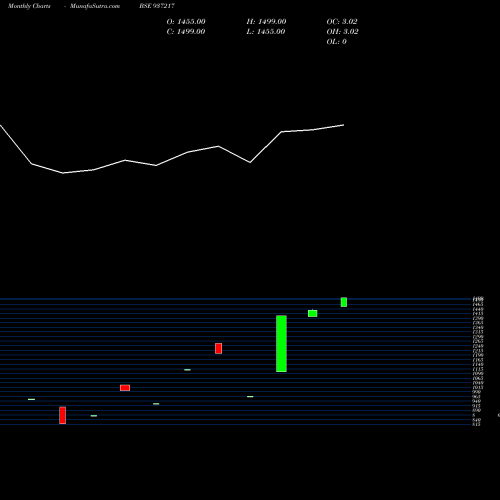 Monthly charts share 937217 MMFL2JUL20A BSE Stock exchange 