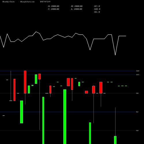 Monthly charts share 937219 105MMFL25A BSE Stock exchange 