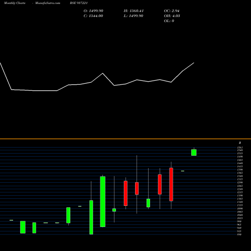 Monthly charts share 937221 MMFL2JUN20C BSE Stock exchange 