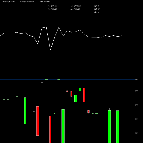 Monthly charts share 937237 1175KLM25 BSE Stock exchange 