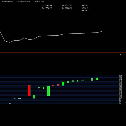 Monthly charts share 937241 0KLM26 BSE Stock exchange 