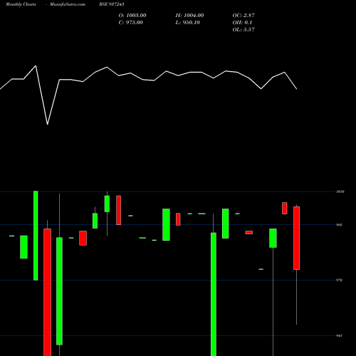 Monthly charts share 937245 915MFL23 BSE Stock exchange 