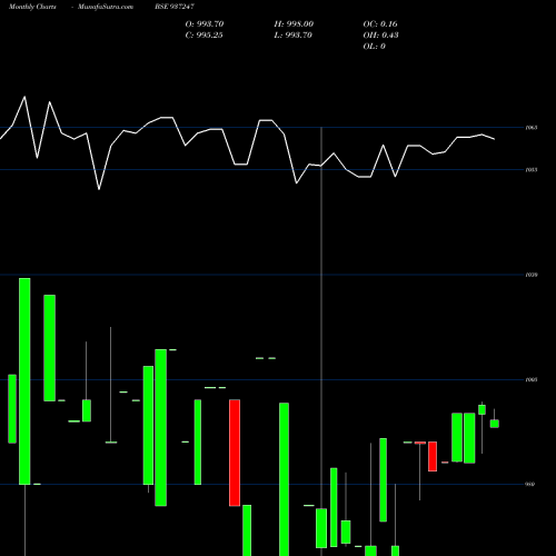 Monthly charts share 937247 925MFL25 BSE Stock exchange 