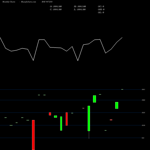 Monthly charts share 937253 975MFL25 BSE Stock exchange 