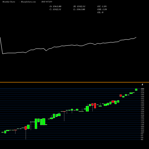 Monthly charts share 937259 0MFL25C BSE Stock exchange 
