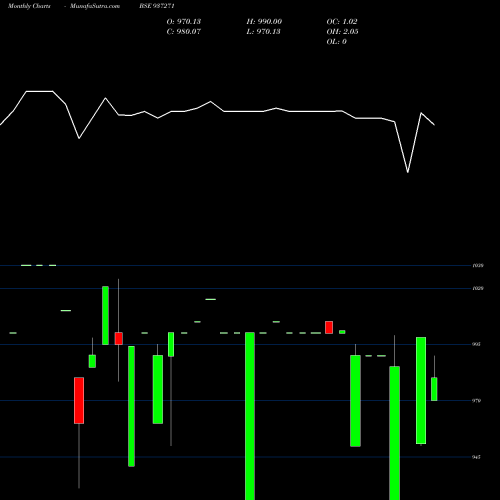 Monthly charts share 937271 105MMFL25B BSE Stock exchange 