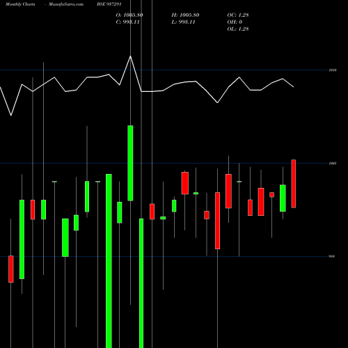 Monthly charts share 937291 885MFL23 BSE Stock exchange 