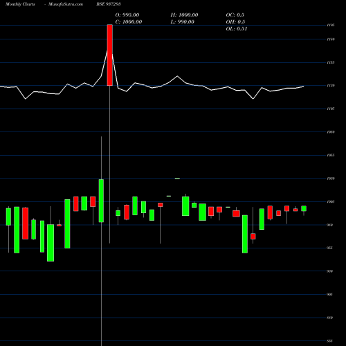 Monthly charts share 937293 9MFL23B BSE Stock exchange 