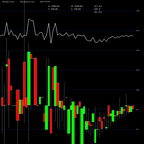 Monthly charts share 937295 915MFL25 BSE Stock exchange 