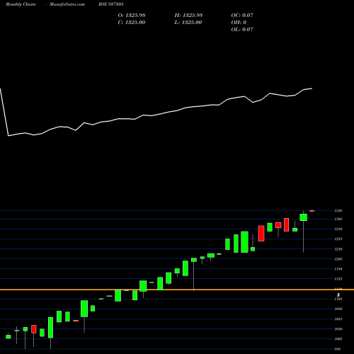 Monthly charts share 937305 0MFL23D BSE Stock exchange 