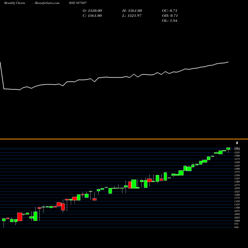 Monthly charts share 937307 0MFL25D BSE Stock exchange 