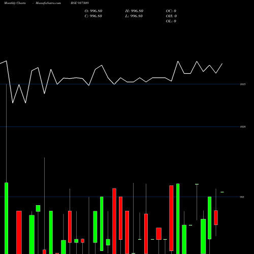 Monthly charts share 937309 MFLOI24 BSE Stock exchange 