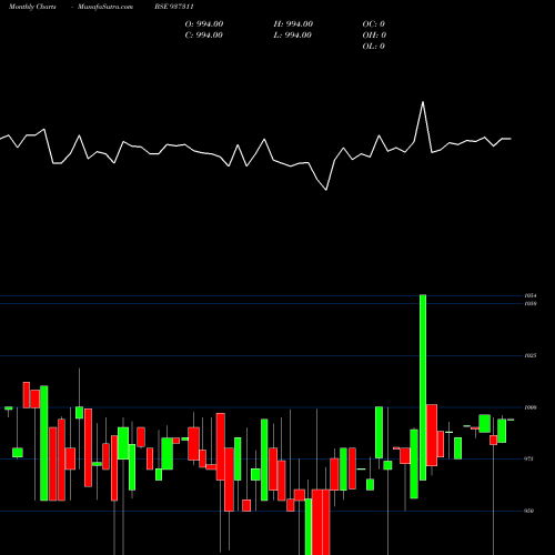 Monthly charts share 937311 MFLOII25 BSE Stock exchange 
