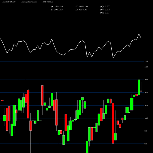 Monthly charts share 937315 MFLOIV25 BSE Stock exchange 