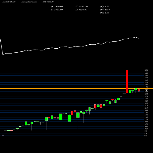 Monthly charts share 937319 MFLOVI25 BSE Stock exchange 