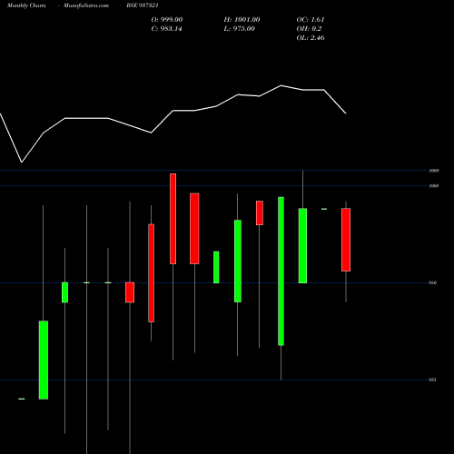 Monthly charts share 937321 95MMFL22A BSE Stock exchange 