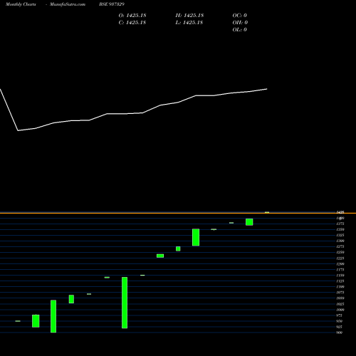 Monthly charts share 937329 0MMFL25A BSE Stock exchange 