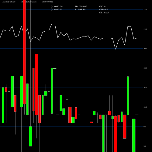 Monthly charts share 937331 105MMFL25C BSE Stock exchange 