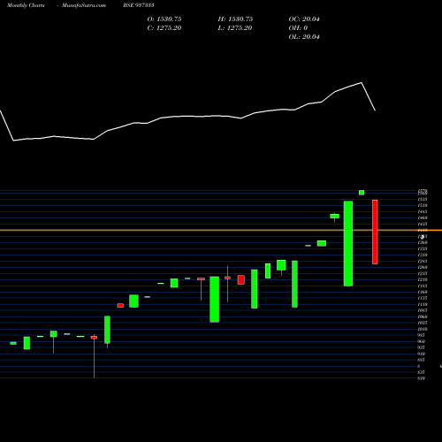 Monthly charts share 937333 0MMFL27B BSE Stock exchange 