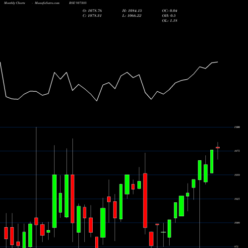 Monthly charts share 937335 935EFSL24 BSE Stock exchange 
