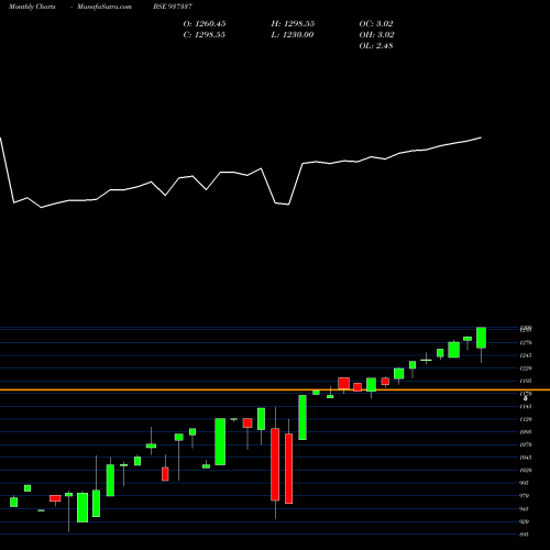 Monthly charts share 937337 0EFSL24 BSE Stock exchange 