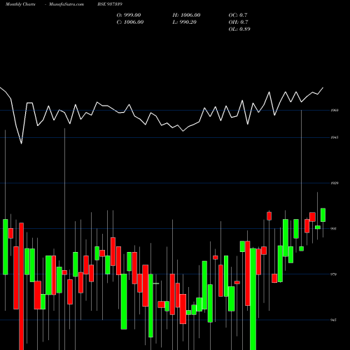 Monthly charts share 937339 939EFSL26 BSE Stock exchange 