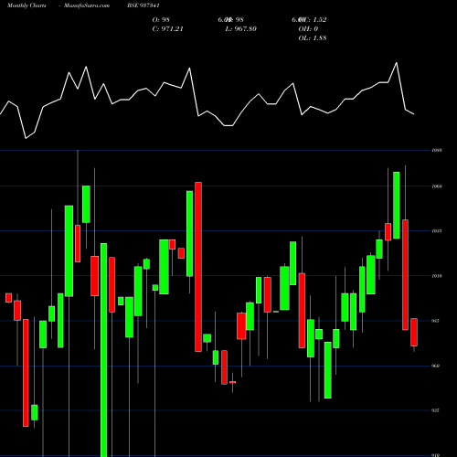 Monthly charts share 937341 98EFSL26 BSE Stock exchange 