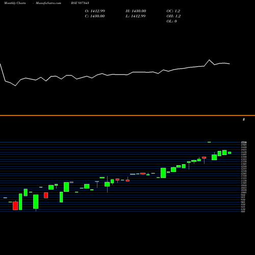 Monthly charts share 937343 0EFSL26 BSE Stock exchange 