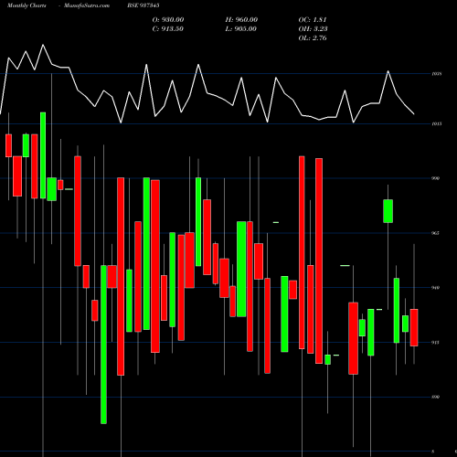 Monthly charts share 937345 953EFSL31 BSE Stock exchange 