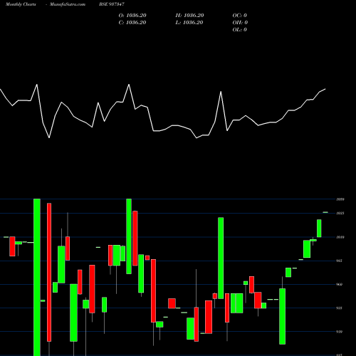 Monthly charts share 937347 995EFSL31 BSE Stock exchange 