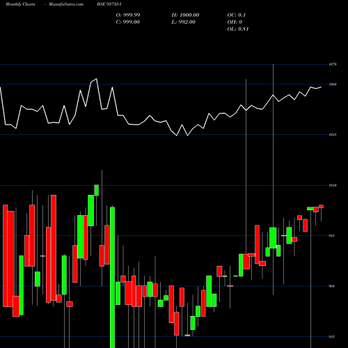 Monthly charts share 937351 MFLII26 BSE Stock exchange 