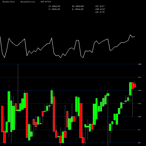 Monthly charts share 937355 MFLIV26 BSE Stock exchange 