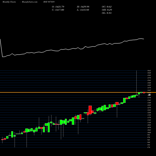 Monthly charts share 937359 MFLVI26 BSE Stock exchange 