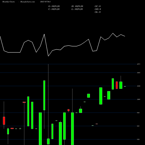 Monthly charts share 937361 48PFCL24 BSE Stock exchange 