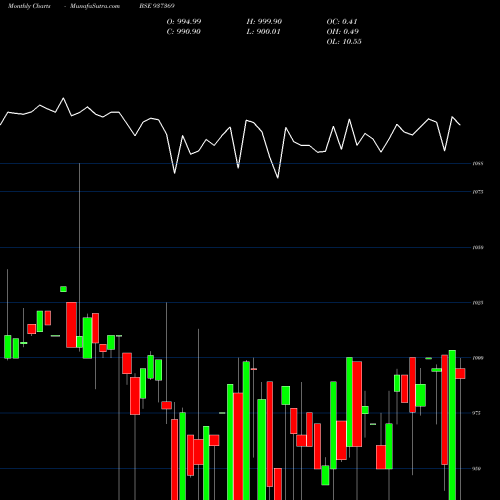 Monthly charts share 937369 682PFCL31 BSE Stock exchange 