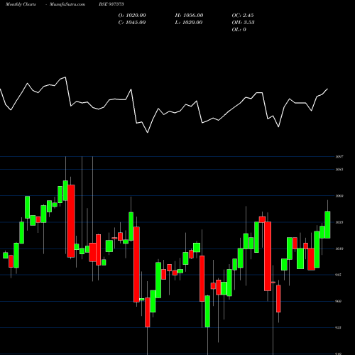 Monthly charts share 937373 7PFCL31 BSE Stock exchange 
