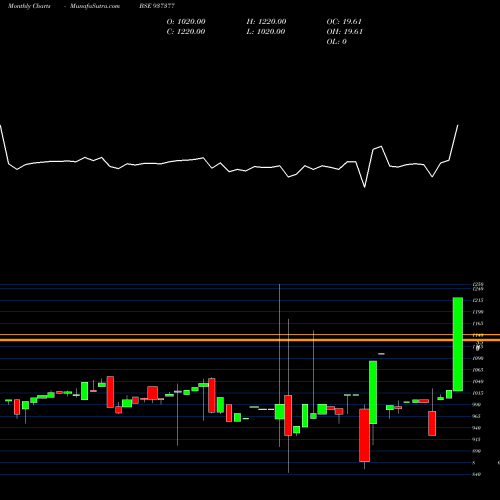 Monthly charts share 937377 683PFCL31 BSE Stock exchange 