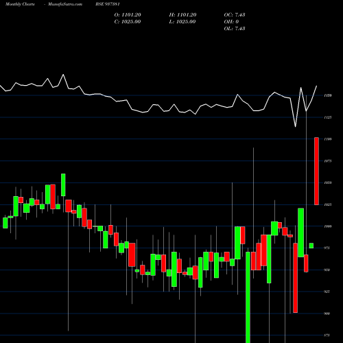 Monthly charts share 937381 697PFCL36 BSE Stock exchange 