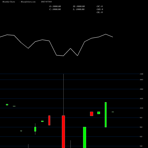 Monthly charts share 937383 695PFCL36 BSE Stock exchange 