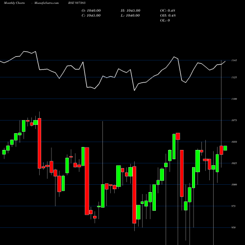 Monthly charts share 937385 715PFCL36 BSE Stock exchange 