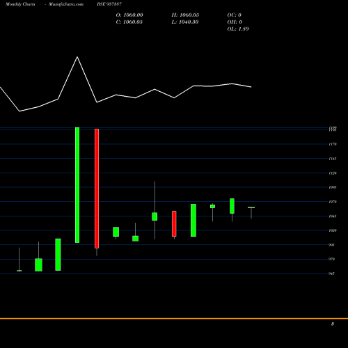 Monthly charts share 937387 0KFL22E BSE Stock exchange 