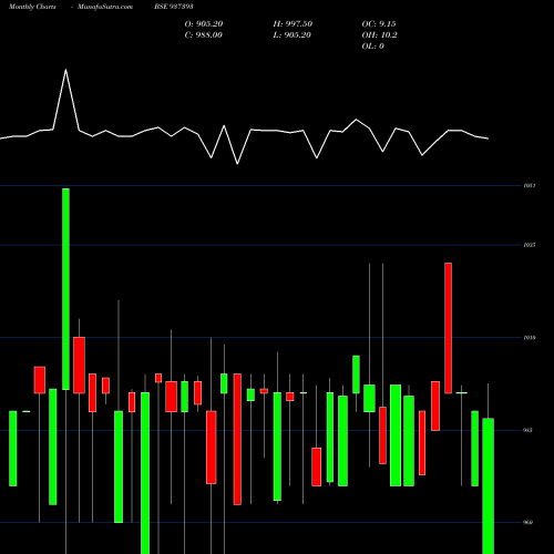 Monthly charts share 937393 10KFL24C BSE Stock exchange 