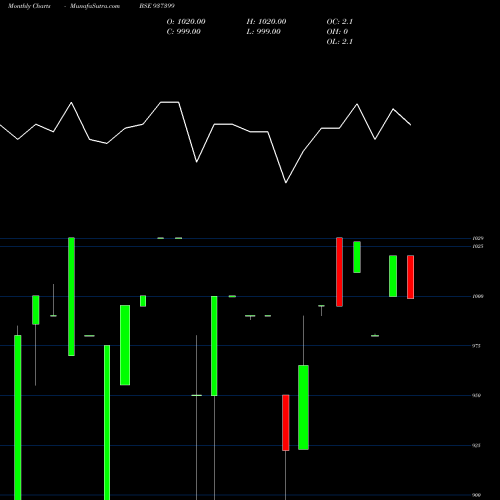 Monthly charts share 937399 1025KFL28 BSE Stock exchange 