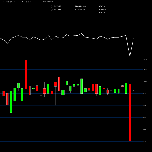 Monthly charts share 937405 85MFL24 BSE Stock exchange 