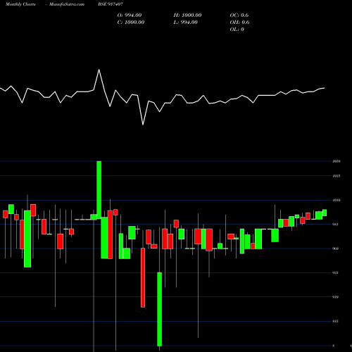 Monthly charts share 937407 875MFL26 BSE Stock exchange 